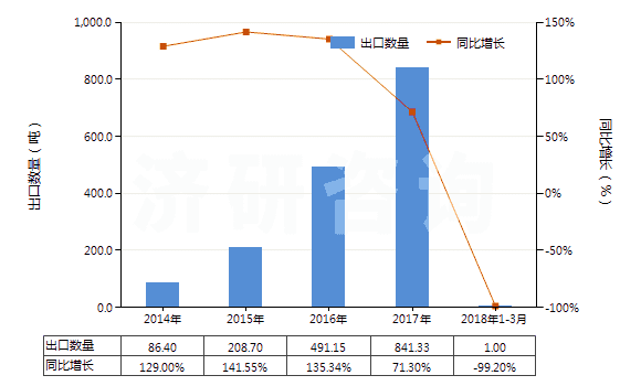 2014-2018年3月中國二正丙胺(HS29211910)出口量及增速統(tǒng)計